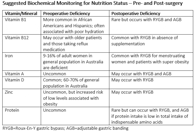 Nutrient Deficiencies In Bariatric Surgeries Winnett Specialist Group