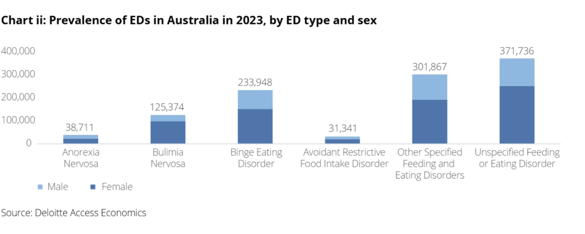 Binge eating disorder statistics